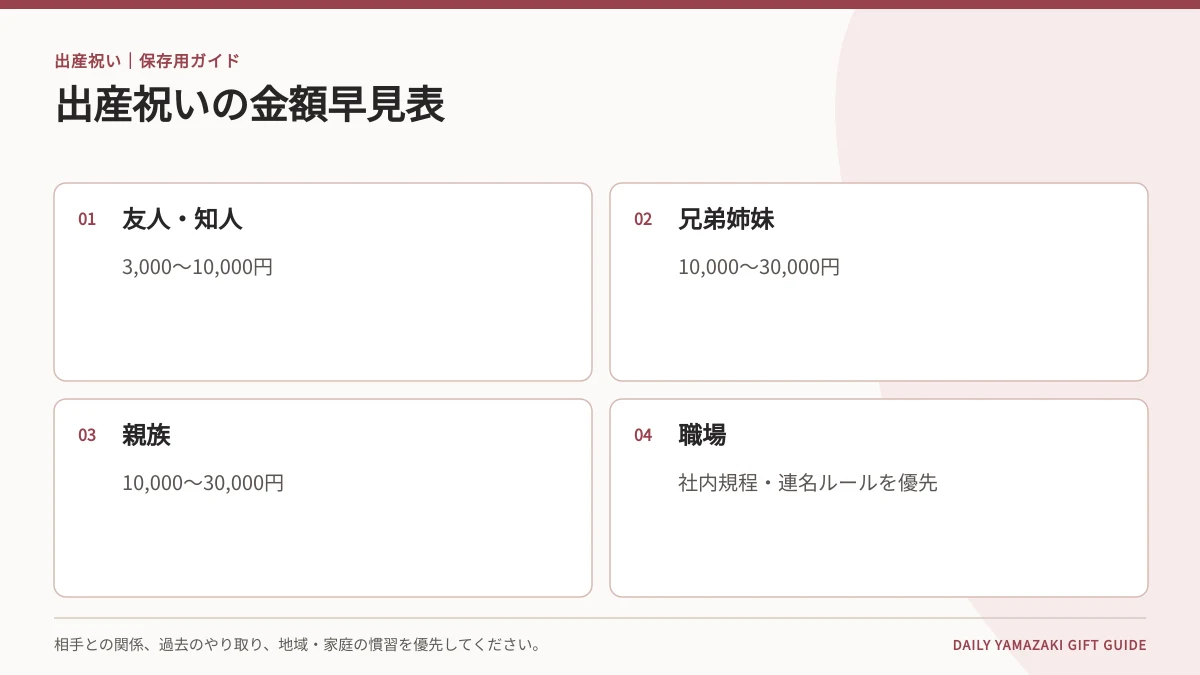 出産祝いの金額早見表|友人・兄弟姉妹・親族・職場