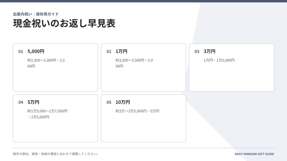 現金祝いのお返し早見表|5,000円・1万円・3万円・5万円・10万円