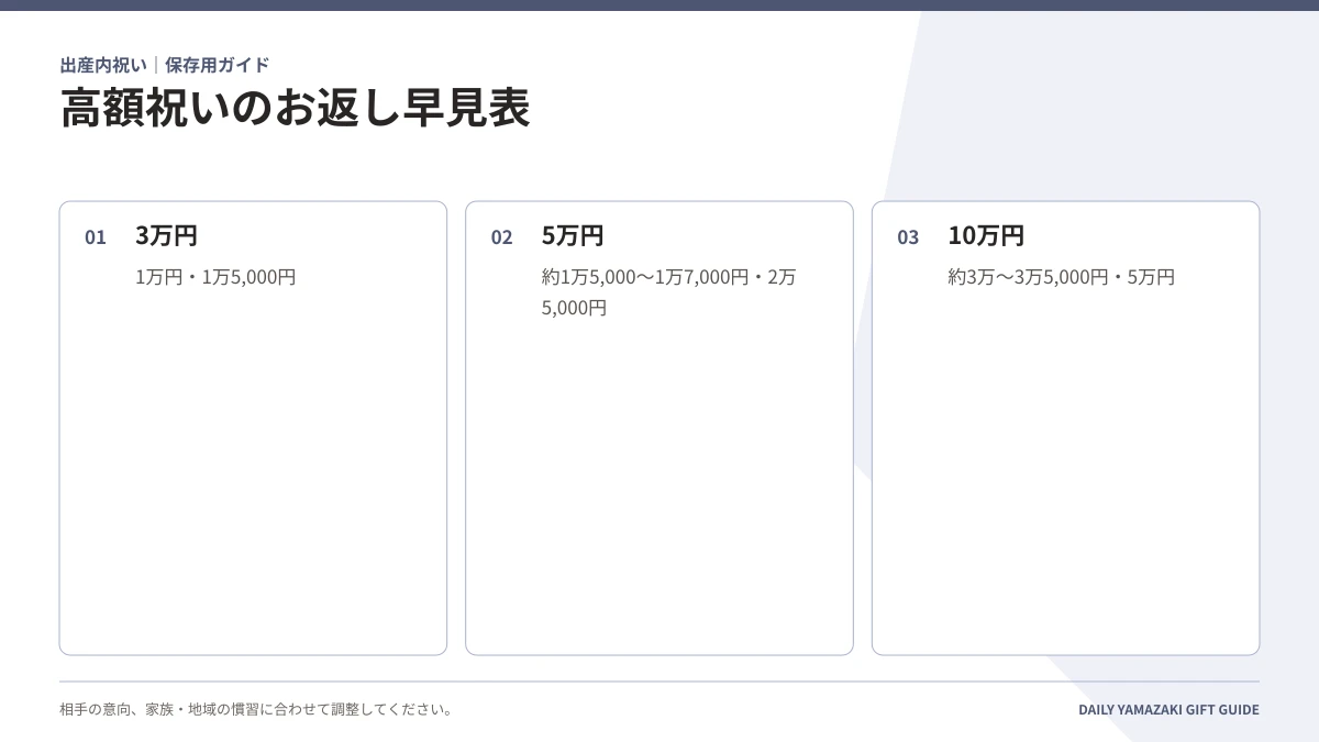 高額祝いのお返し早見表|3万円・5万円・10万円