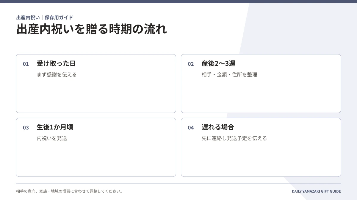 出産内祝いを贈る時期の流れ|受け取った日・産後2〜3週・生後1か月頃・遅れる場合
